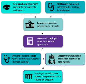 CASN Residency Program Flowchart