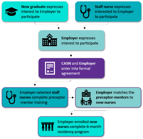 CASN Residency Program Flowchart