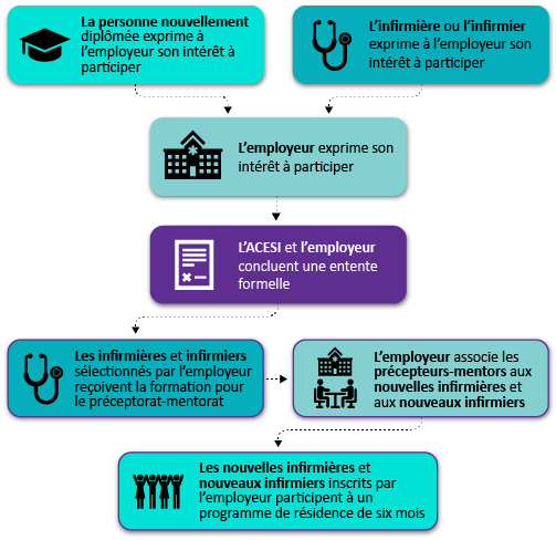 Diagramme de processus en lien avec le Programme de residence de l’ACESI