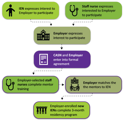 CASN IENMP Flowchart
